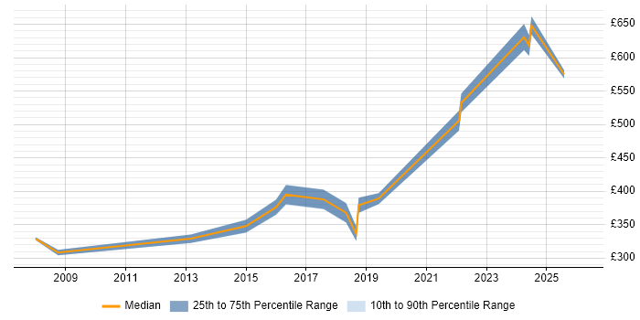 Contractor daily rate distribution trend for jobs in Farnborough citing Design Patterns