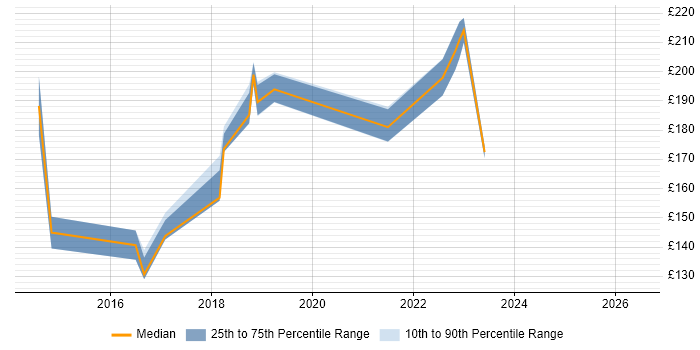 Contractor daily rate distribution trend for Desktop Engineer job vacancies in Farnborough