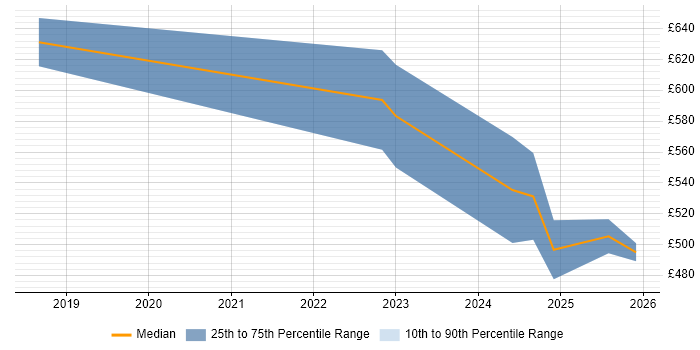 Contractor daily rate distribution trend for jobs in Farnborough citing DevSecOps