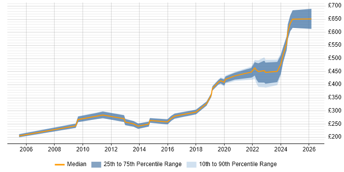 Contractor daily rate distribution trend for jobs in Farnborough citing DHCP