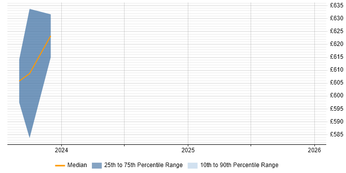 Contractor daily rate distribution trend for jobs in Farnborough citing Digital Signal Processing
