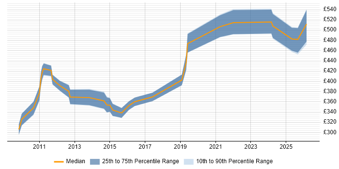 Contractor daily rate distribution trend for jobs in Farnborough citing Disaster Recovery