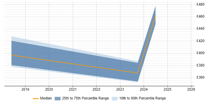 Contractor daily rate distribution trend for jobs in Farnborough citing DMZ