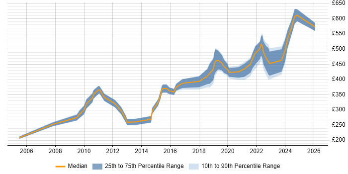 Contractor daily rate distribution trend for jobs in Farnborough citing DNS