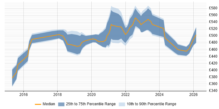 Contractor daily rate distribution trend for jobs in Farnborough citing Docker