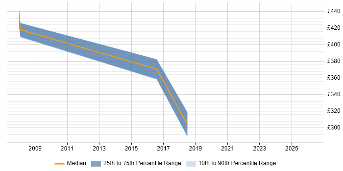 Contractor daily rate distribution trend for jobs in Farnborough citing Document Management
