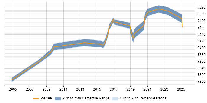 Contractor daily rate distribution trend for jobs in Farnborough citing Documentation Skills