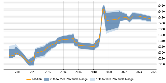 Contractor daily rate distribution trend for .NET Developer job vacancies in Farnborough