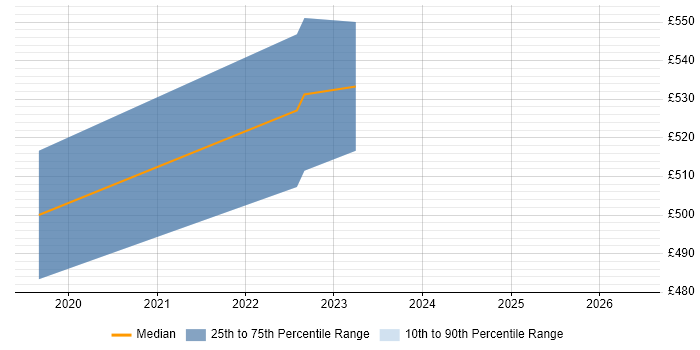 Contractor daily rate distribution trend for Dynamics 365 Developer job vacancies in Farnborough