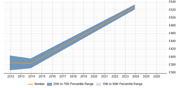 Contractor daily rate distribution trend for jobs in Farnborough citing Embedded C