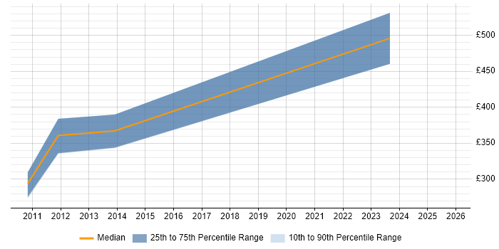 Contractor daily rate distribution trend for Embedded Engineer job vacancies in Farnborough