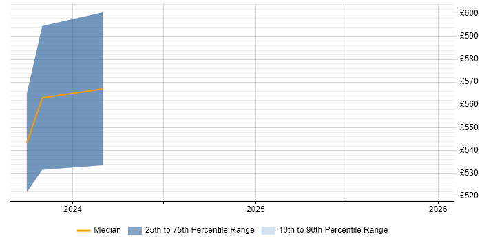 Contractor daily rate distribution trend for jobs in Farnborough citing Embedded Software Development