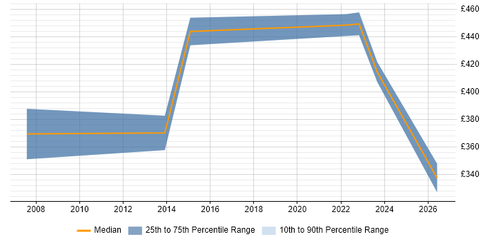 Contractor daily rate distribution trend for jobs in Farnborough citing End-to-End Testing