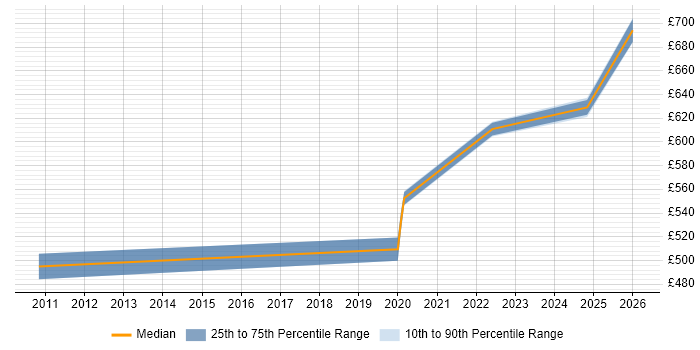 Contractor daily rate distribution trend for Enterprise Architect job vacancies in Farnborough