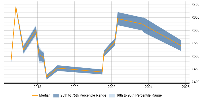 Contractor daily rate distribution trend for jobs in Farnborough citing ERP
