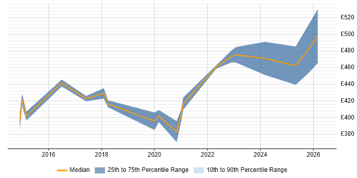 Contractor daily rate distribution trend for jobs in Farnborough citing ETL
