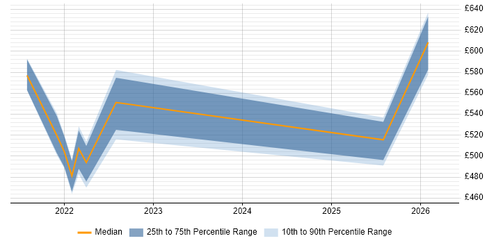 Contractor daily rate distribution trend for jobs in Farnborough citing Event-Driven Architecture