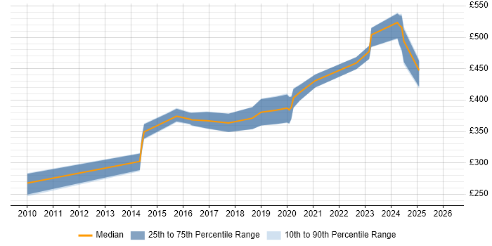 Contractor daily rate distribution trend for jobs in Farnborough citing F5
