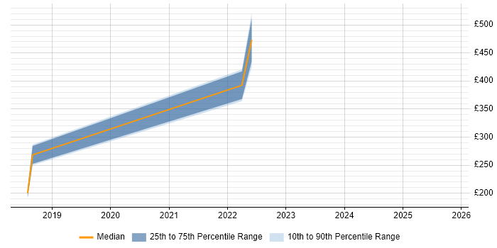 Contractor daily rate distribution trend for jobs in Farnborough citing Fault Management
