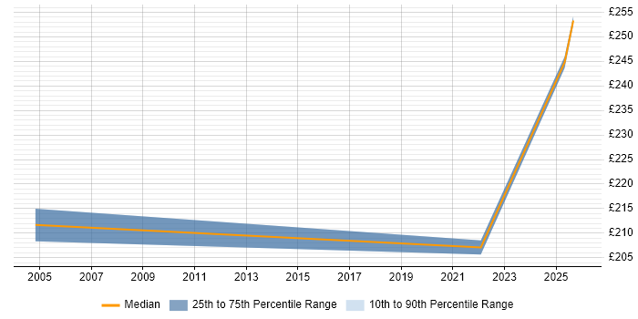 Contractor daily rate distribution trend for jobs in Farnborough citing Fibre Optics