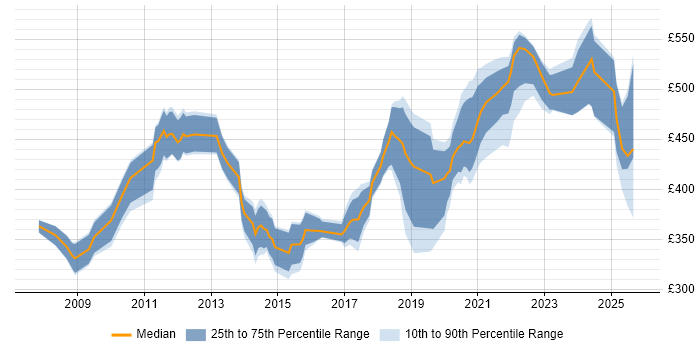 Contractor daily rate distribution trend for jobs in Farnborough citing Firewall