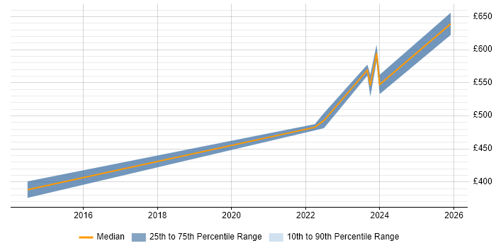 Contractor daily rate distribution trend for jobs in Farnborough citing Firmware