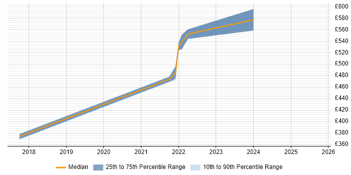 Contractor daily rate distribution trend for jobs in Farnborough citing FortiGate