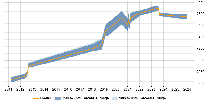 Contractor daily rate distribution trend for jobs in Farnborough citing Front End Development