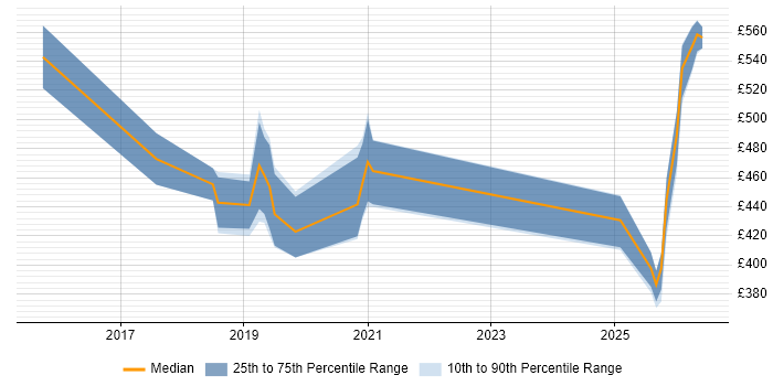 Contractor daily rate distribution trend for Full-Stack Developer job vacancies in Farnborough