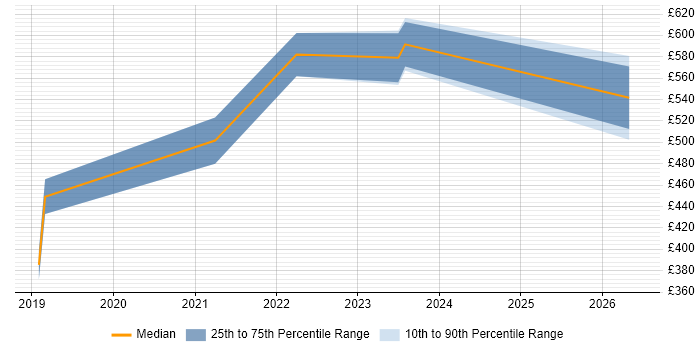 Contractor daily rate distribution trend for Full-Stack Engineer job vacancies in Farnborough