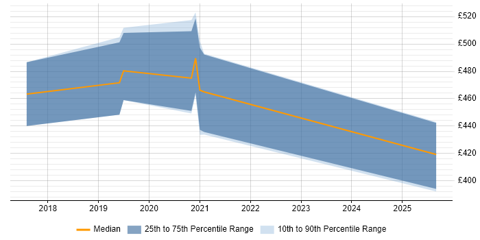 Contractor daily rate distribution trend for Full-Stack Java Developer job vacancies in Farnborough