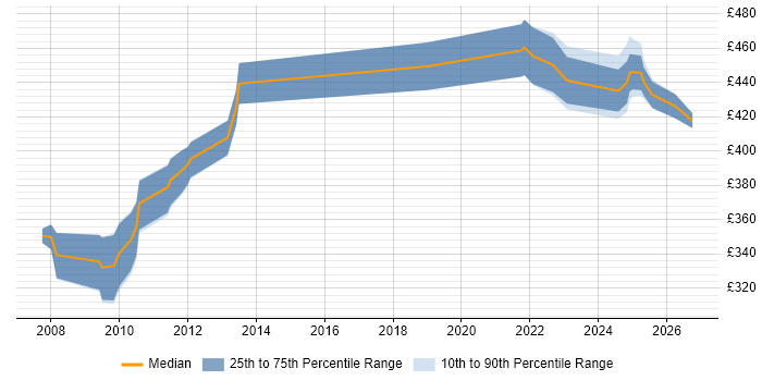Contractor daily rate distribution trend for jobs in Farnborough citing Functional Testing