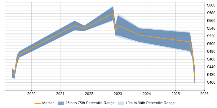 Contractor daily rate distribution trend for jobs in Farnborough citing GCP