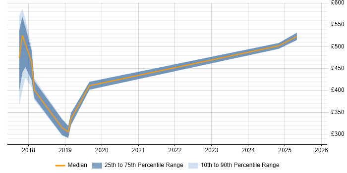 Contractor daily rate distribution trend for jobs in Farnborough citing GDPR