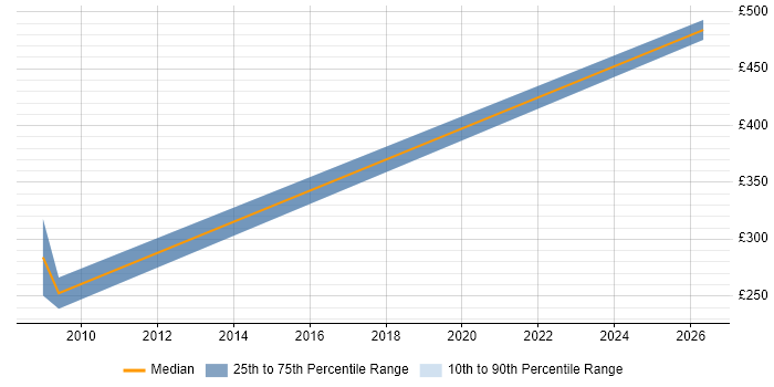 Contractor daily rate distribution trend for jobs in Farnborough citing GIS