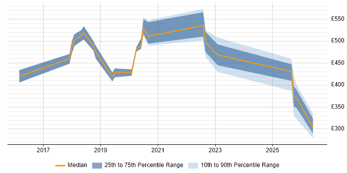 Contractor daily rate distribution trend for jobs in Farnborough citing GitHub