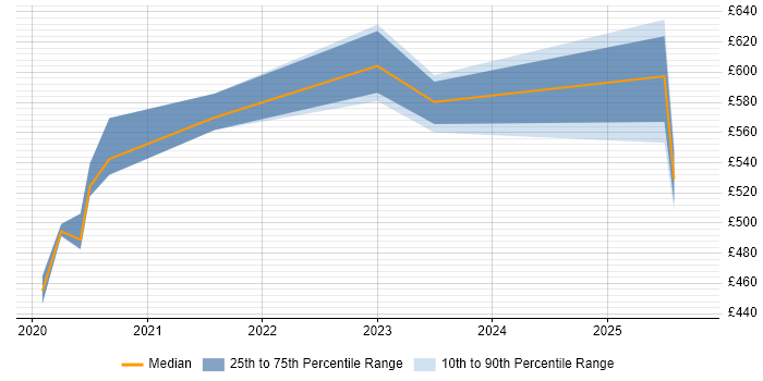 Contractor daily rate distribution trend for jobs in Farnborough citing GitLab Contractor daily rate distribution trend for jobs in Farnborough citing GitLab