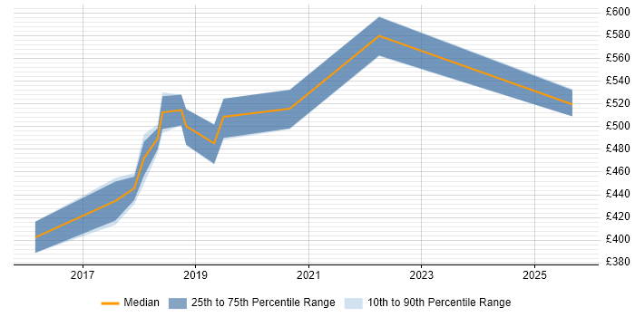 Contractor daily rate distribution trend for jobs in Farnborough citing Gradle Contractor daily rate distribution trend for jobs in Farnborough citing Gradle