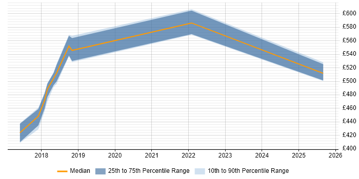 Contractor daily rate distribution trend for jobs in Farnborough citing HBase Contractor daily rate distribution trend for jobs in Farnborough citing HBase