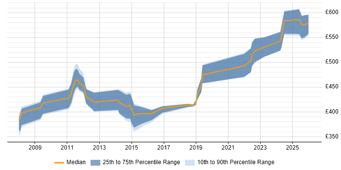 Contractor daily rate distribution trend for jobs in Farnborough citing High Availability