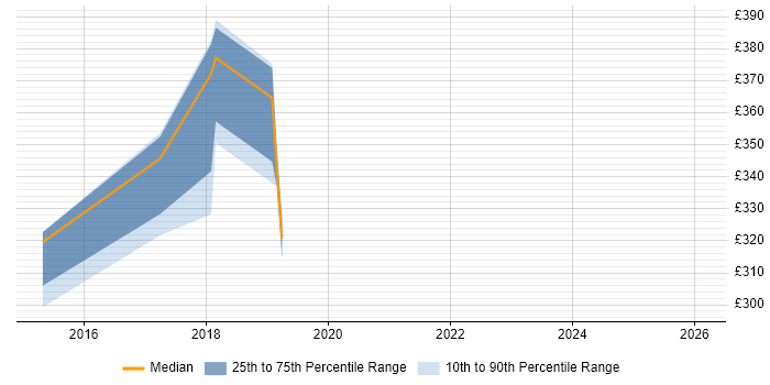Contractor daily rate distribution trend for jobs in Farnborough citing HP ALM