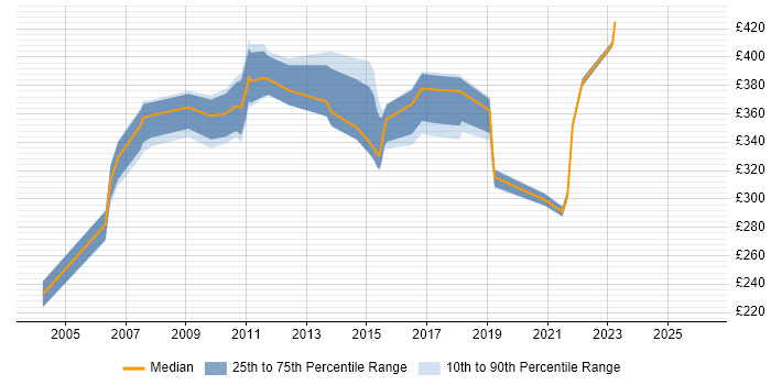 Contractor daily rate distribution trend for jobs in Farnborough citing HP