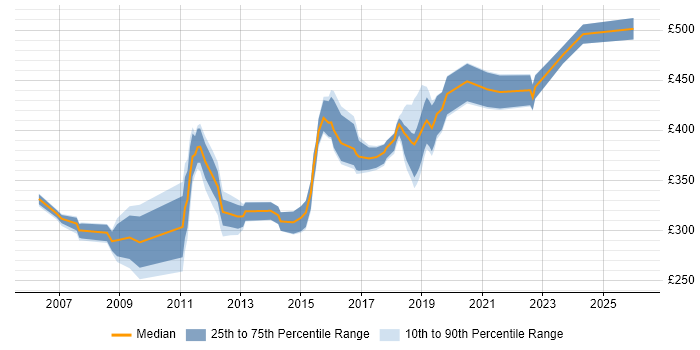 Contractor daily rate distribution trend for jobs in Farnborough citing HTML