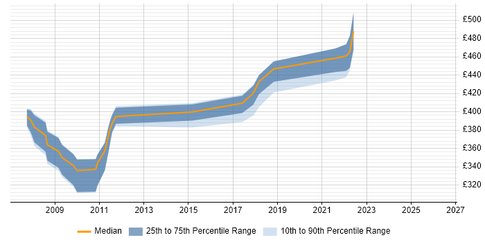 Contractor daily rate distribution trend for jobs in Farnborough citing HTTP