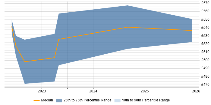 Contractor daily rate distribution trend for jobs in Farnborough citing Hybrid Cloud