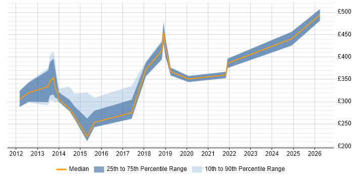 Contractor daily rate distribution trend for jobs in Farnborough citing Hyper-V