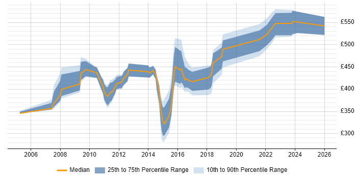 Contractor daily rate distribution trend for jobs in Farnborough citing IBM