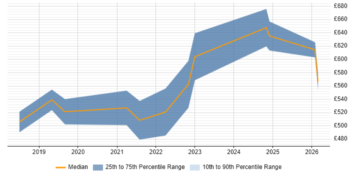 Contractor daily rate distribution trend for jobs in Farnborough citing Identity Management