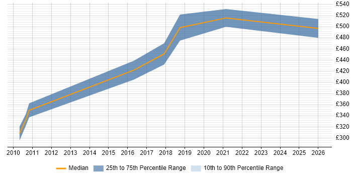 Contractor daily rate distribution trend for jobs in Farnborough citing Impact Analysis