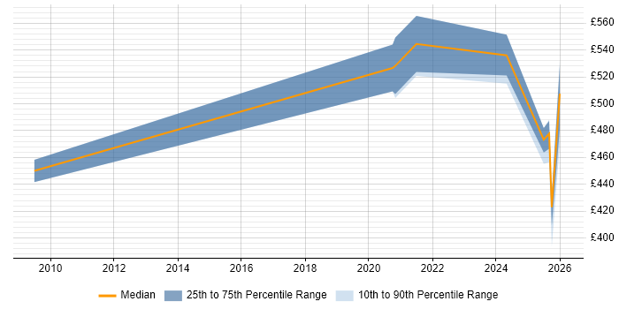 Contractor daily rate distribution trend for jobs in Farnborough citing Incident Response